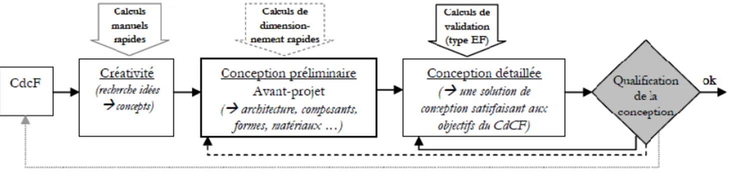 Figure II. 19: Boucles de retour dans le processus de conception  (Scaravetti, 2004) 