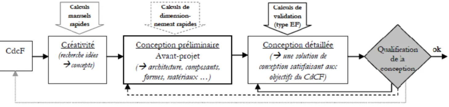 Figure II. 19: Boucles de retour dans le processus de conception  (Scaravetti, 2004) 