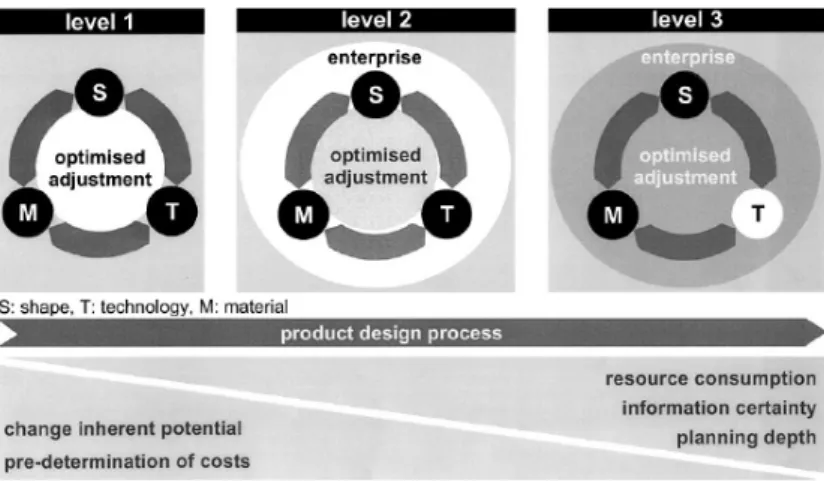 Figure II. 27 :  Planification des phases et intégration du produit dans le processus de conception ( Klocke, 2000) 
