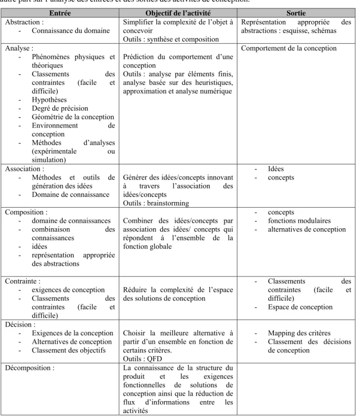 Tableau III. 1  l’objectif des entrées et sorties des activités de conception 