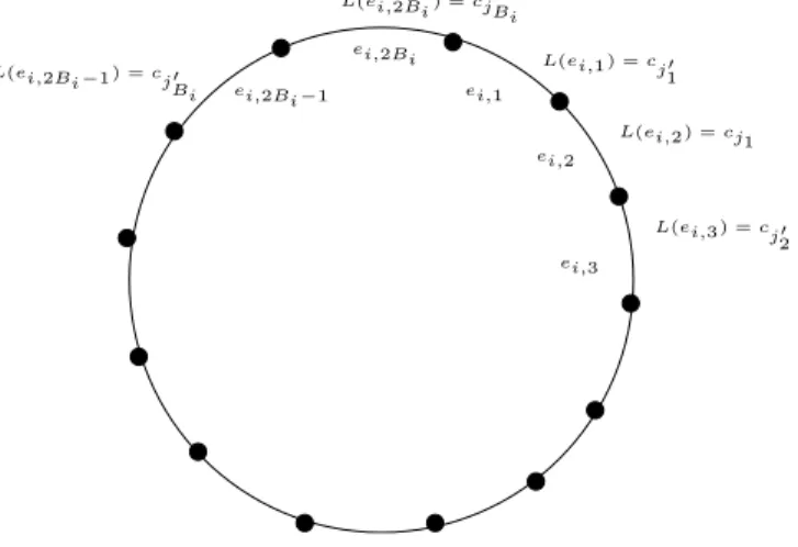 Figure 1: The gadget H(x i ) and the color of its edges.