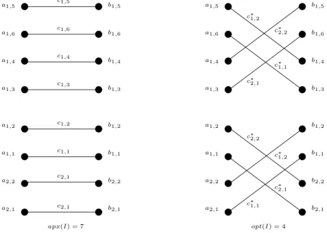 Figure 3: The instance I when r = 2.