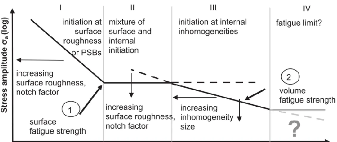 Figure 1-2  Schematic illustration of duplex S-N curve for type II materials [18]. 