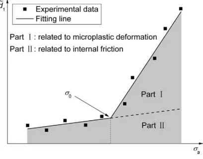 Figure 1-20  Determination of the fatigue limit based on the energy method [105]. 