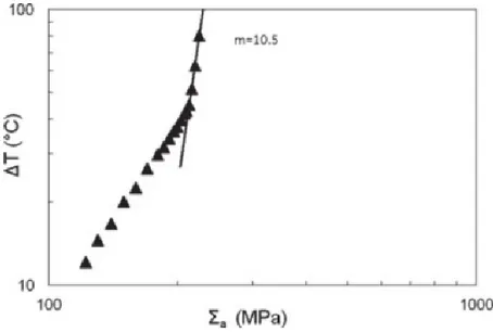 Figure 1-24  Bilinear relationship between the mean temperature and stress amplitude for low carbon  steel under ultrasonic fatigue loading [118]