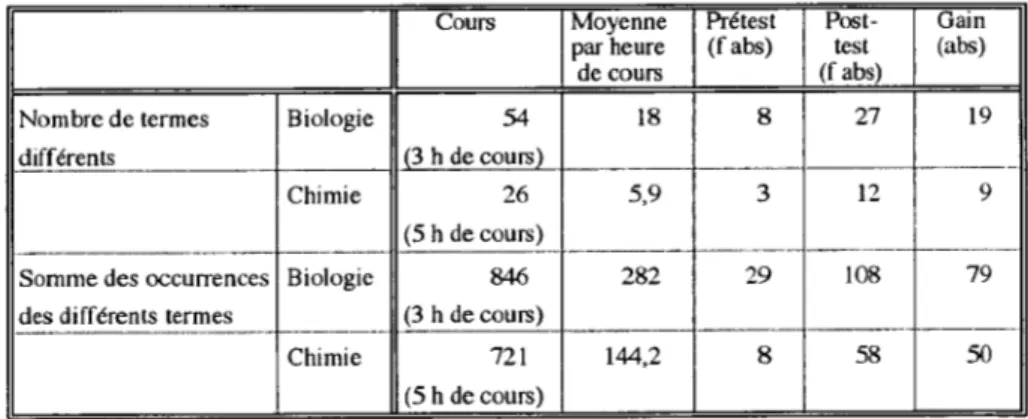 Figure 3 : Richesse terminologique des corpus