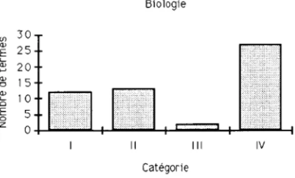 Figure 5 : Nombre de termes par catégorie