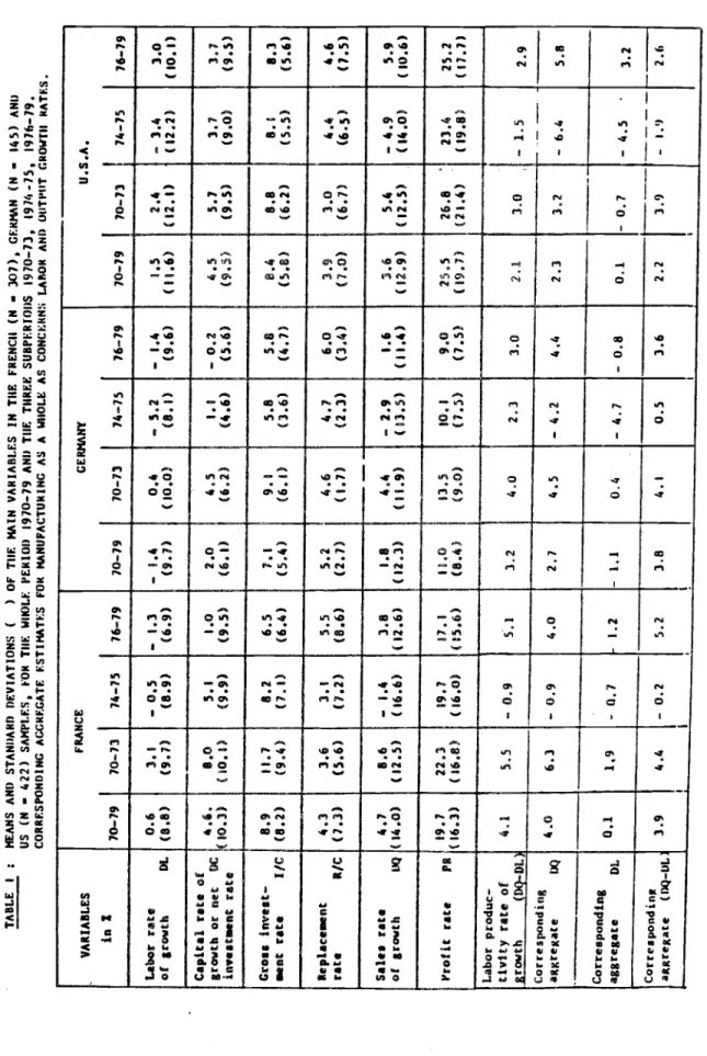 TABLE I  ; MEANS AND STANDARD DEVIATIONS ( ) OF TIlE MAIN  VAHIABLF.S IN THE FRENCh  (N —  307), GERMAN (N — 145) ANI)  US  (N — 422)  SAMPLES, FOR TIlE WHOLE PEKIOI) 1970—79 APIlI TUE THREE SUNPEKIOUS  1970—73, 197'.-75, 1976—79