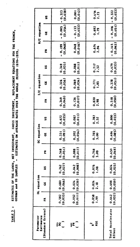 TABLE 3 a ESTIMATES OF  THE  LAROK, NET  INVESTMENT, CROSS  INVESTMENT, REPLACEMENT EQUATIONS FOR THE FRENCH,  GERMAN and US  SAMPLES — ESTIMATES ON  AVERAGE RATES OVER THE WHOLE  PERIOD 1970—1979