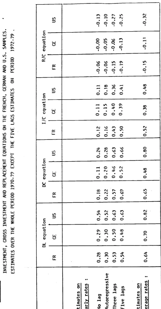 TABLE A2 : ESTIMATES OF THE TOTAL ACCELERATOR EFFECTS USING DIFFERENT LAG SPECIFICATIONS FOR THE LABOR, MET  INVESTMENT, CROSS INVESTMENT AND REPLACEMENT EQUATIONS OH THE FRENCH, GERMAN AND U.S