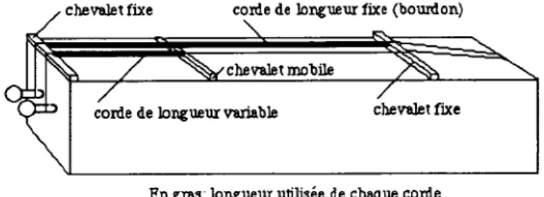 figure 1 : le bicorde utilisé pour produire des sons consonants.