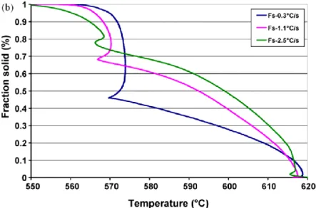 Fig. 1.15 – Evolution de la fraction de solide en fonction de la température pour un alliage Al6Si 