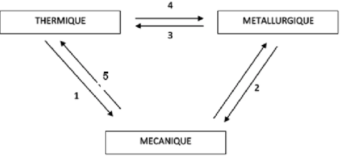Fig. 1.45 – Représentation schématique des interactions croisées entre les phénomènes thermiques,  métallurgiques et mécaniques [PRA11]