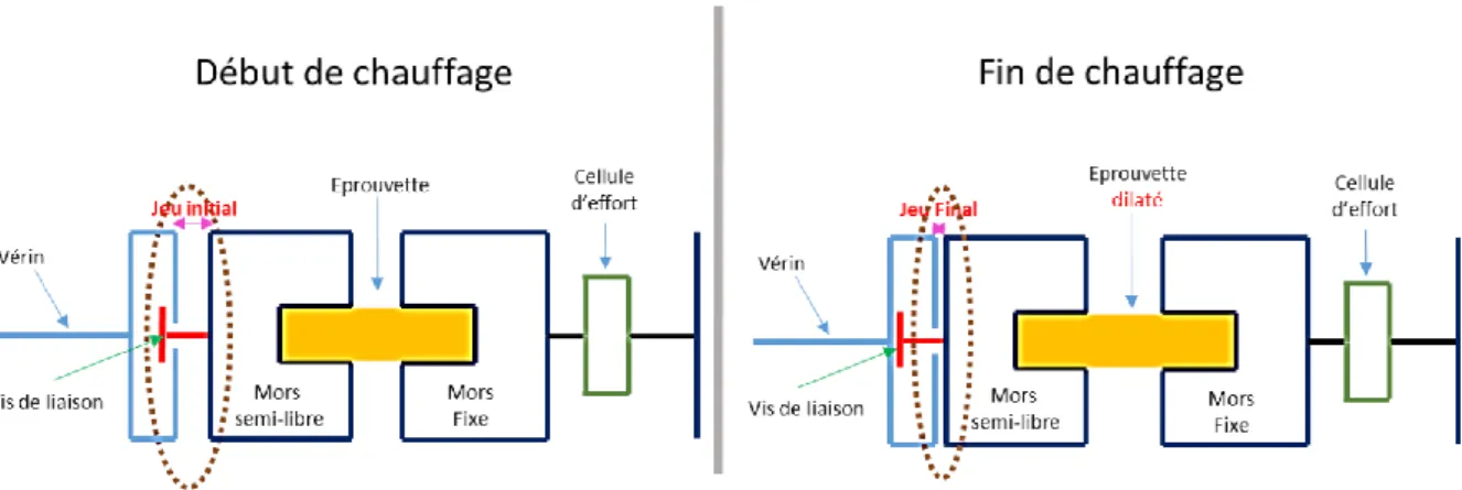 Fig. 2.12 –Compensation de la dilation thermique de l’éprouvette durant le chauffage   2.4.2