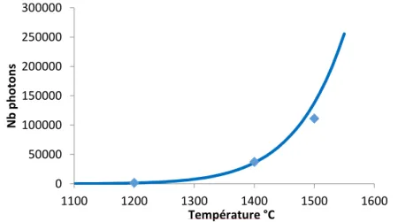Fig. 2.16 Evolution du nombre de photons mesurés par le pyromètre en fonction de la température du  corps noir