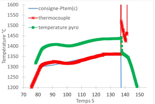Fig. 3.4 – Évolution de mesures de la température pour un essai à 1436°C 