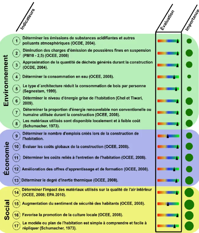Figure 4.1  Grille d’analyse des indicateurs, les résultats et leur importance.