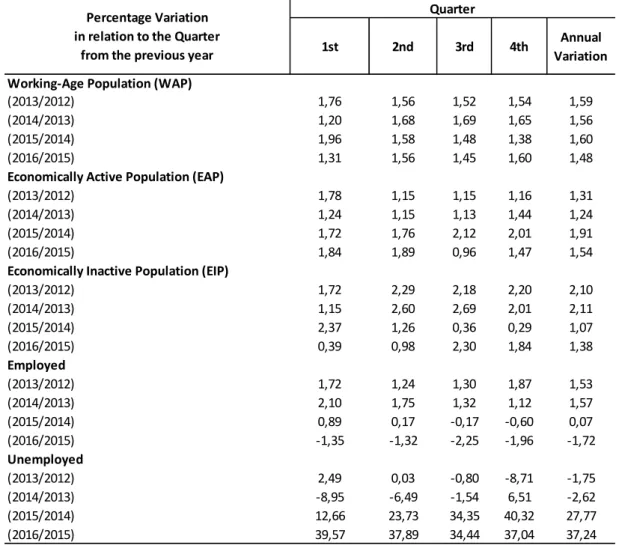 Table 2.1: Percentage Variation in Labor Market Indicators - Brazil - 2012/2016 