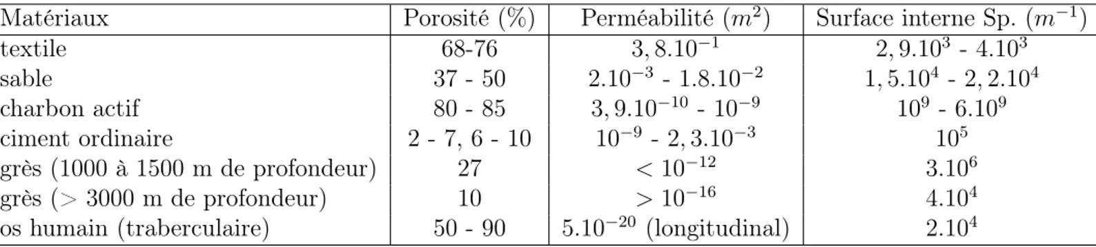 Table 1.1 – Quelques valeurs de porosité, perméabilité et surface interne spécifique, d’après [12],