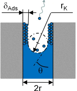 Figure 1.16 – Définition du rayon de Kelvin, position de l’interface liquide/gaz lors de l’évapora-