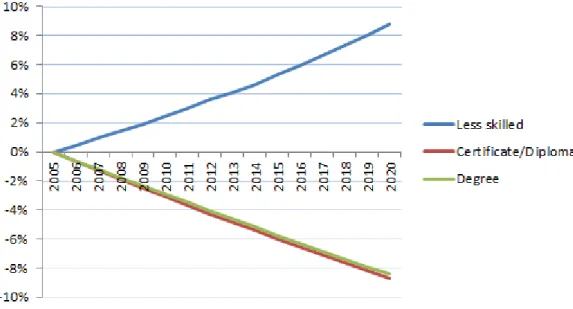 Figure 3: Evolution of wages of Malaysian wage earners without SBTC