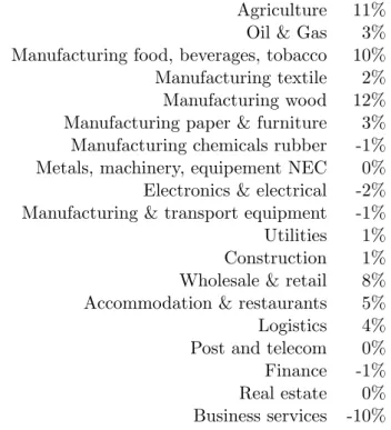 Table 4: Sectoral production growth differentials 2010-2020 without SBTC (private sectors)