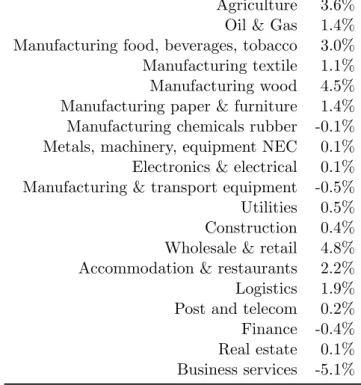 Table 5: Sectoral production growth differentials 2010-2020 with rationing (private sectors)