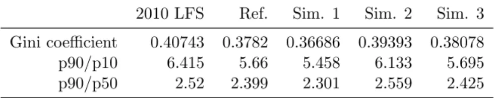 Table 6: Summary of distributional indices from micro accounting exercise