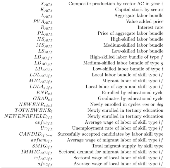 Table 7: Variables used in the CGE model