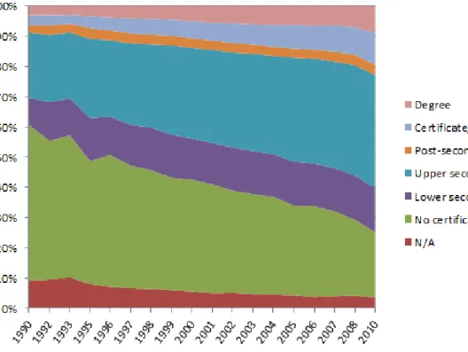 Figure 1: Educational distribution of the Malaysian Labor Force, 15-64 years old