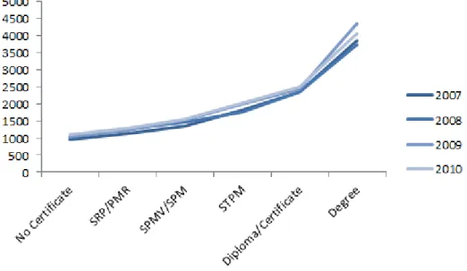 Figure 2: Average wage by educational attainment, Malaysian employees (RM)