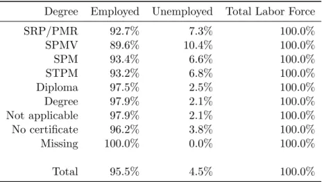 Table 1: Labor Force in 1990, by highest certificate obtained