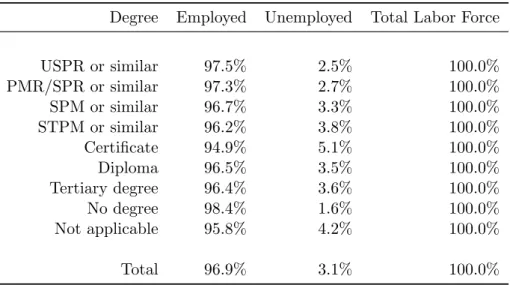 Table 2: Labor Force in 2011, by highest certificate obtained