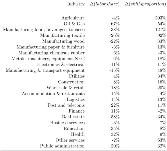 Table 3: Evolution of industry labor shares and proportion of skilled labor by industry, 2007- 2007-2010