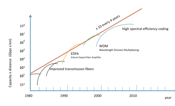 Figure 1.2: Evolution of “capacity x distance” of optical transmission systems, inspired from: