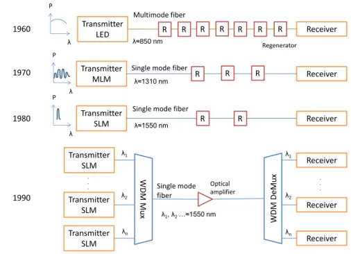 Figure 1.3: Evolution of the transmission technology in 1 st generation optical networks