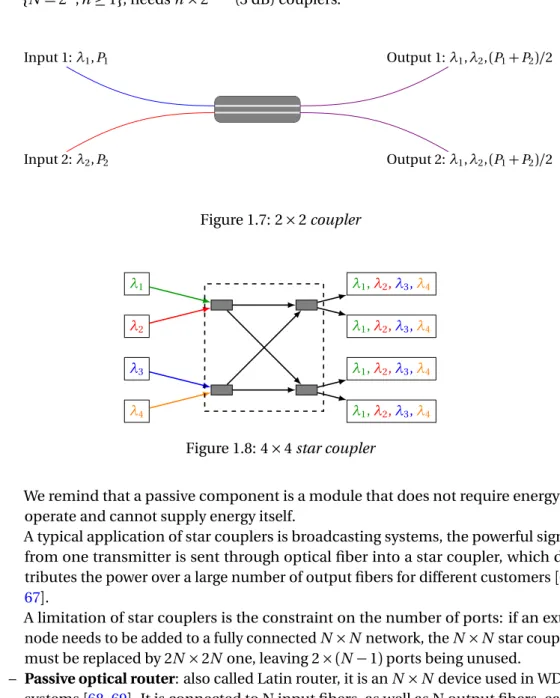 Figure 1.7 presents one 3 dB coupler, while Figure 1.8 presents the architecture of 4 × 4 star coupler