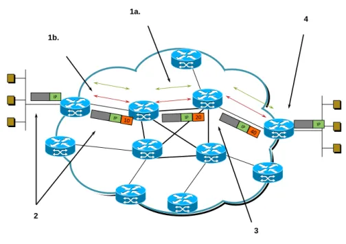 Figure 1.10: MPLS operating mode, 1.a: Routing protocols exchange reachability to destina-