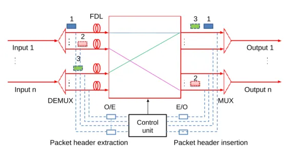 Figure 1.13: Basic Store-and-Forward asynchronous OPS architecture, inspired from [ 3 ]
