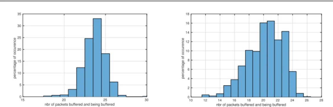 Figure 2.8: histogram - occurrence’s percentage of the number of packets buffered and being