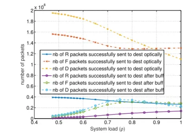 Figure 2.11: Nbr of packets successfully sent to their destinations, directly or after bufferiza-