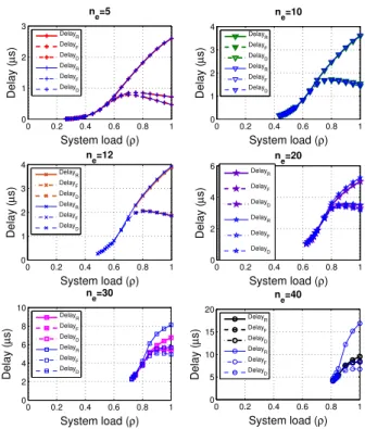 Figure 2.12: Delay vs system load, Technique of re-emission: re-emission prioritization