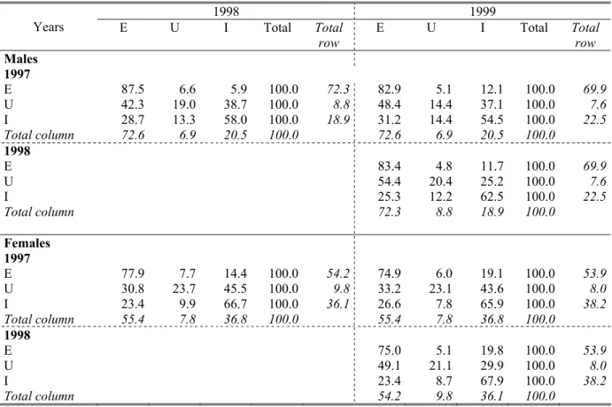 Table 3:  Labor market transitions in the urban sector, 1997/98, 1997/99 and 1998/99 (%) 