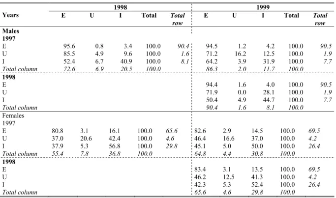 Table 4:  Labor market transitions in the rural sector, 1997/98, 1997/99 and 1998/99 (%) 