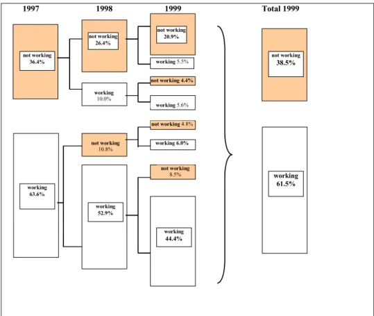 Figure 2:  Entry and exit urban labor market flows 1997-1999  1997 1998  1999  Total 1999  not working  36.4%  not working 26.4%  working  63.6%  working  52.9%  working  44.4% working 5.5%working 5.6%working 10.0%not working 10.8% not working 8.5%working 