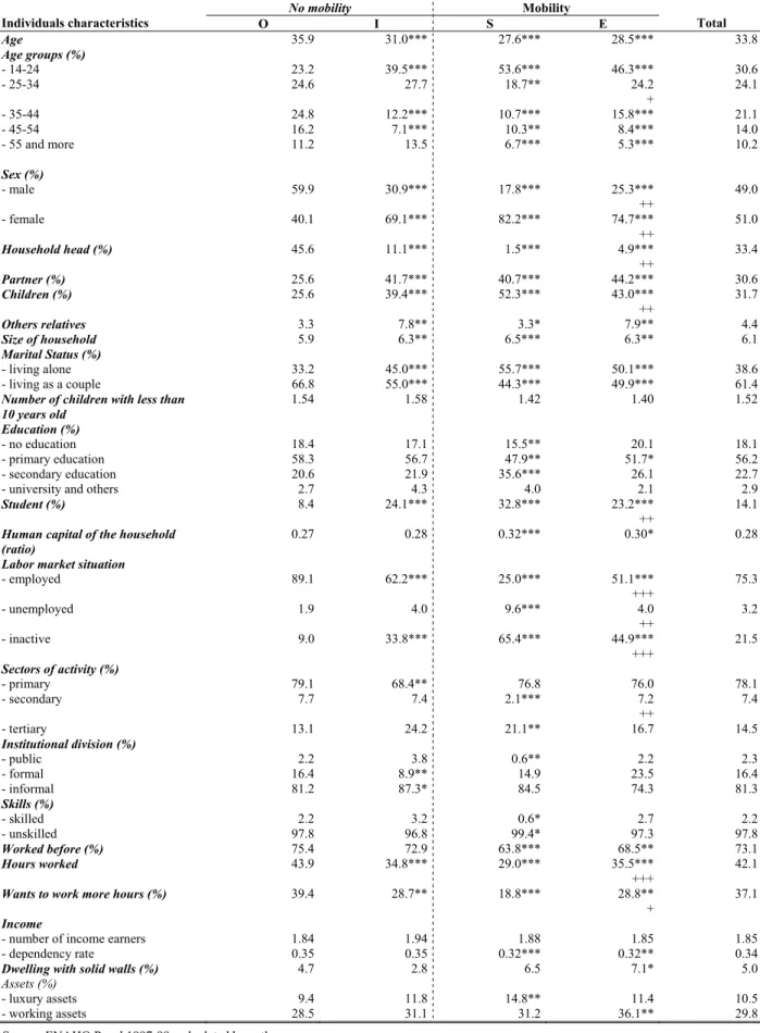 Table 6:  Rural labor market mobility between 1998 and 1999 by individual characteristics in  1997 
