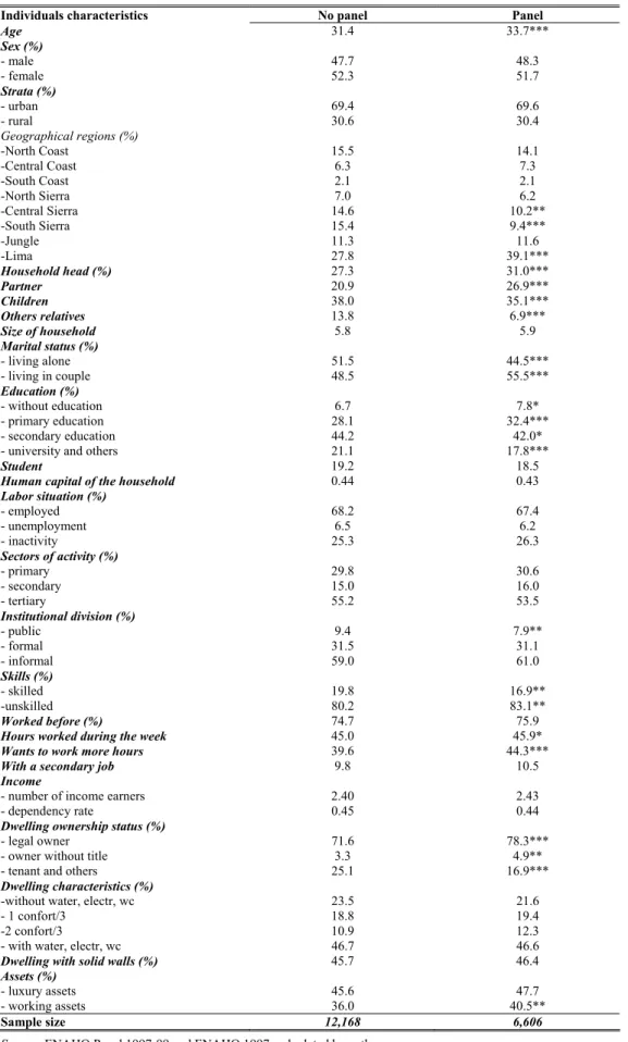 Table 1:  Descriptive statistics for individual in the panel and not in the panel, 1997 