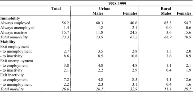 Table 2:  Flows in the labor market during the period 1998-1999 (%)   1998-1999 
