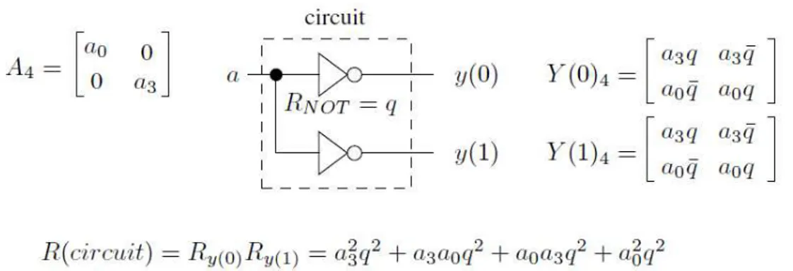 Figure 2.5: Computing the reliability of a simple circuit w ith a reconvergent fanout [ 40 ].