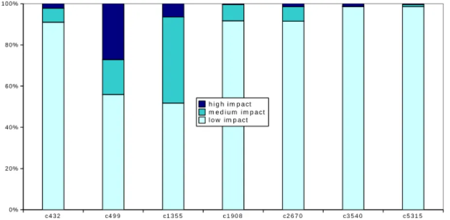 Figure 3.3: Impact profi le of the fanout nodes based on D (f ) values.